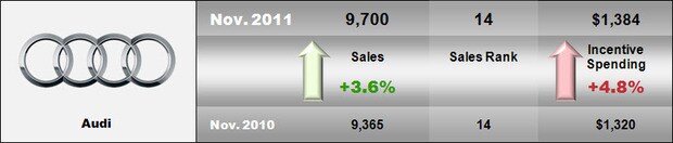 2011 November Audi Sales.jpg