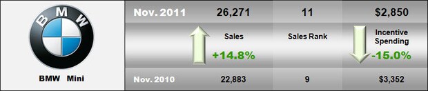 2011 November BMW Sales.jpg