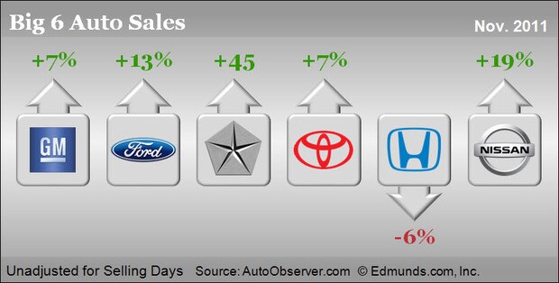 2011 November Car Sales Figures Big Six Lead Art.jpg