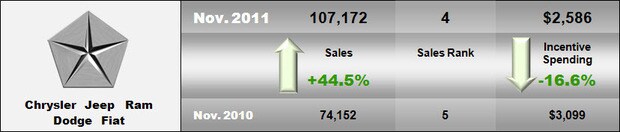 2011 November Chrysler Sales.jpg