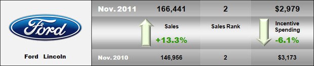 2011 November Ford Sales.jpg