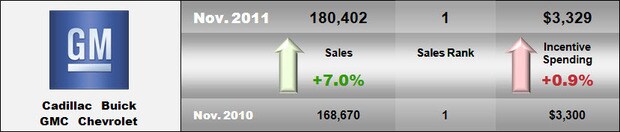 2011 November GM Sales.jpg