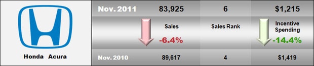 2011 November Honda Sales.jpg