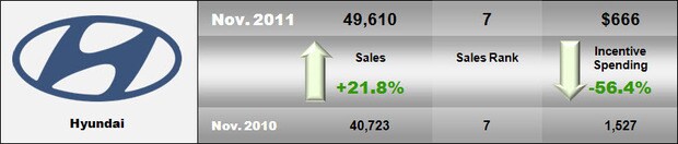 2011 November Hyundai Sales.jpg
