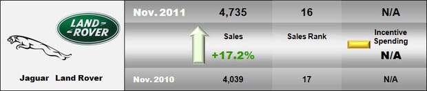 2011 November JLR Sales.jpg