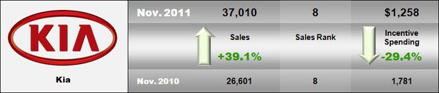 2011 November Kia Sales.jpg