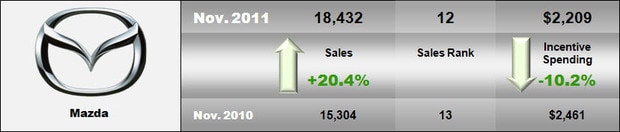 2011 November Mazda Sales.jpg