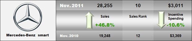 2011 November Mercedes Sales.jpg