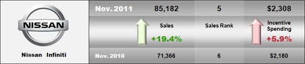 2011 November Nissan Sales.jpg