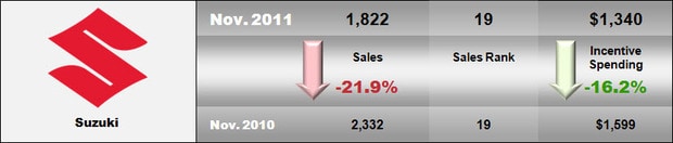 2011 November Suzuki Sales.jpg