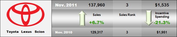 2011 November Toyota Sales.jpg
