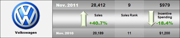 2011 November VW Sales.jpg