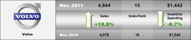 2011 November Volvo Sales.jpg
