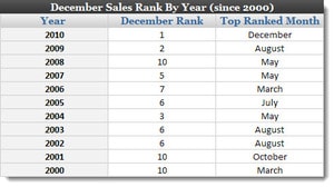 December Auto Sales Rank By Year Since 2000.jpg