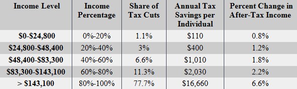 Trump's Tax Cuts