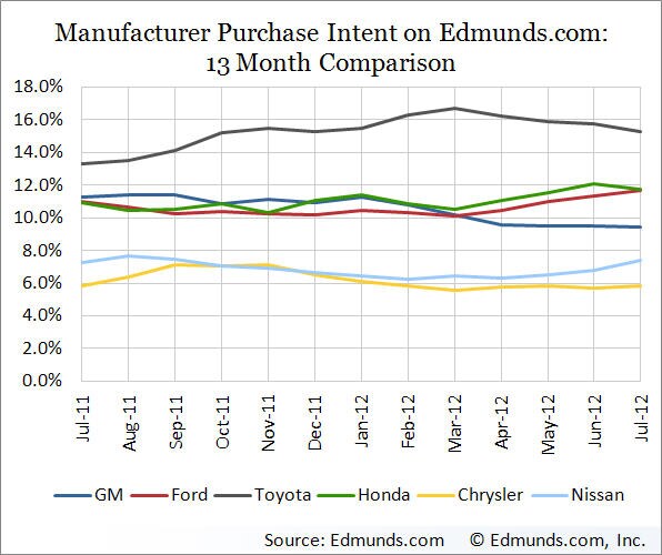 Consumer Vehicle Purchase Intent by Manufacturer