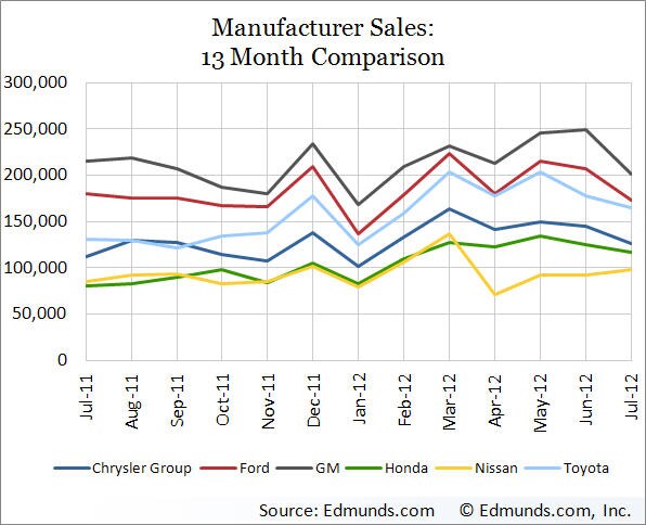 Auto Industry Sales