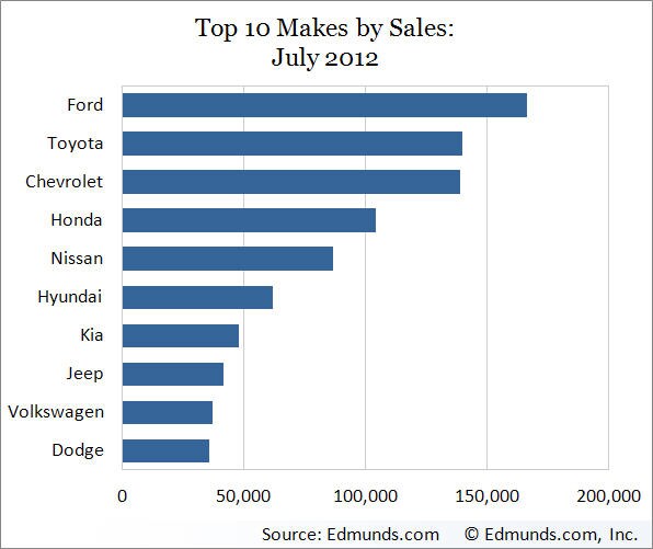 Auto Sales by Make