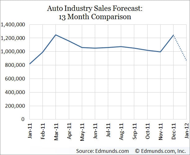 Edmunds sales forecasts Edmunds car and truck sales forecasts