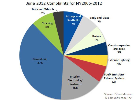 Edmunds.com NHTSA Complaints Activity Report by Category