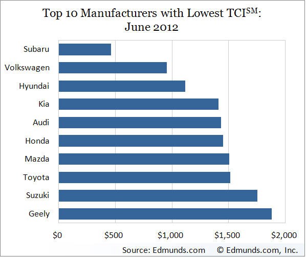 TCI <sup>&reg;</sup> (True Cost of Incentives&reg;) by Manufacturer