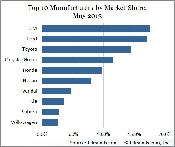 Market Share by Manufacturer
