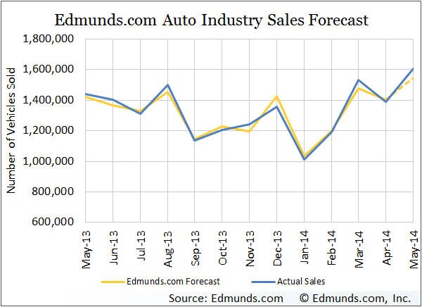 Edmunds.com Sales Forecast | Edmunds.com