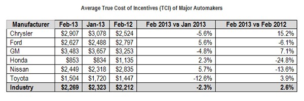 February Car Sales