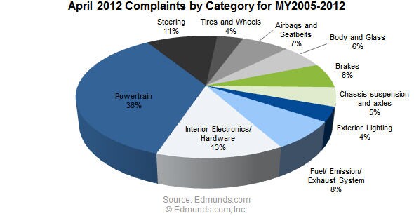 April 2012 Complaints by Category