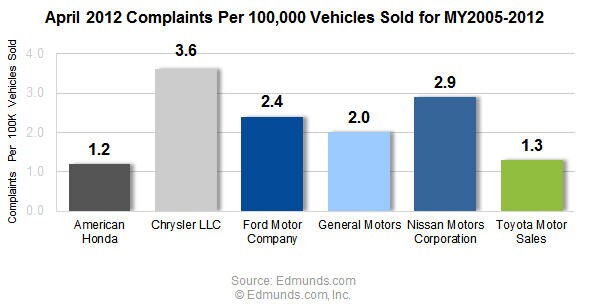 April 2012 Complaints per 100,000 Vehicles Sold