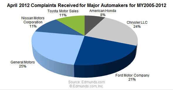 April 2012 Complaints Received for Major Automakers