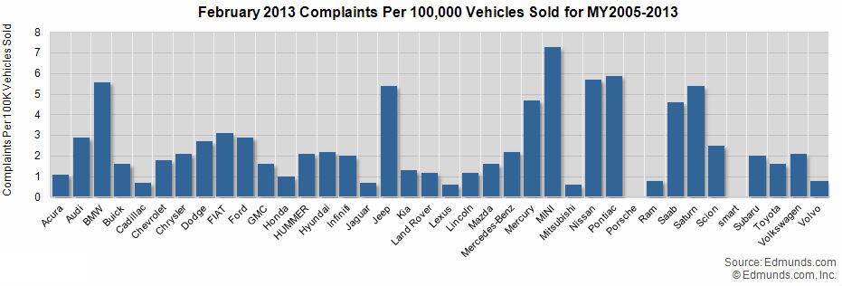 February 2013 Complaints per 100,000 Vehicles Sold