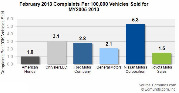 February 2013 Complaints per 100,000 Vehicles Sold