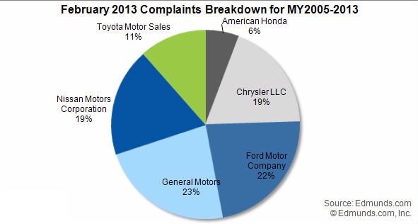 February 2013 Complaints Received for Major Automakers