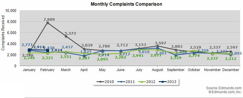 February 2013 Monthly Complaints Comparison