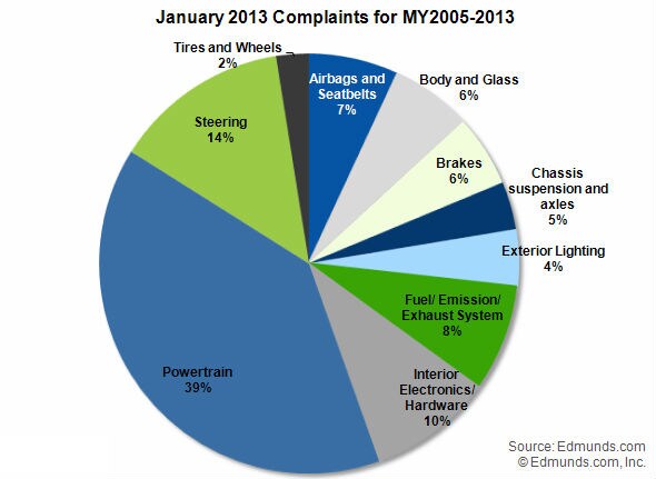 January 2013 Complaints by Category
