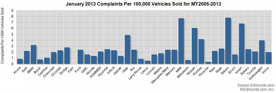 January 2013 Complaints per 100,000 Vehicles Sold