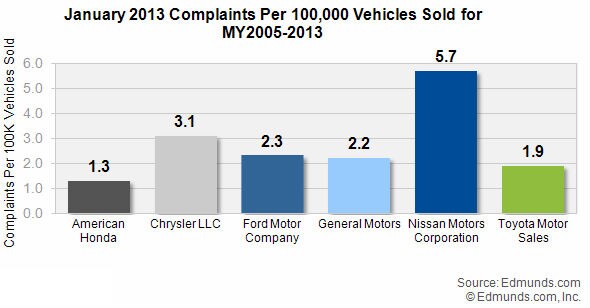 January 2013 Complaints per 100,000 Vehicles Sold