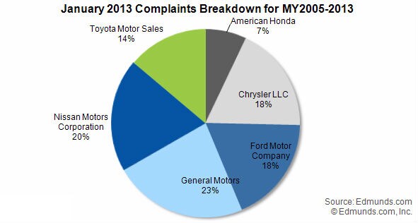 January 2013 Complaints Received for Major Automakers