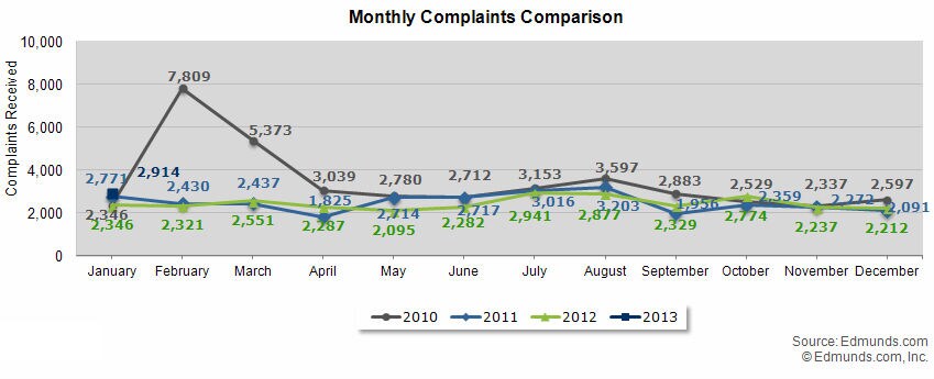 December 2013 Monthly Complaints Comparison