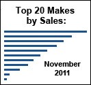 Top 20 Sales by Make