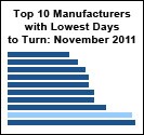 Lowest Days to Turn