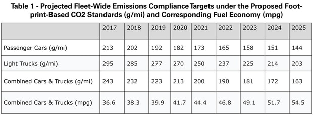 Feds Present 2017-25 CAFE, Claim $300 Billion Savings - AutoObserver