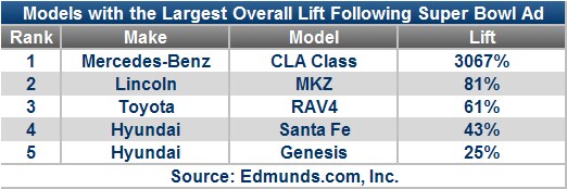 Superbowl Lift Chart