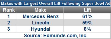 Superbowl Lift Chart
