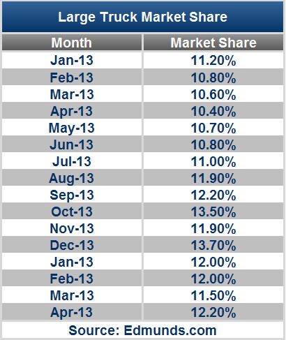 April Sales