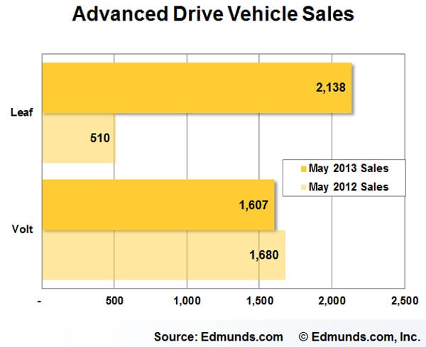 May Car Sales