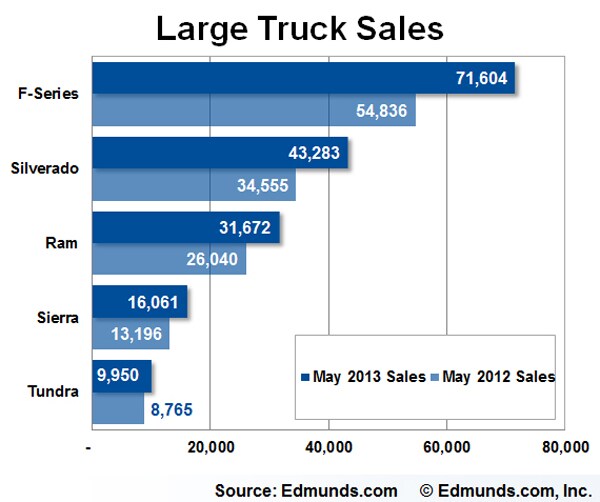 May Car Sales