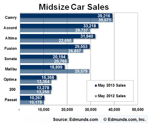 May Car Sales