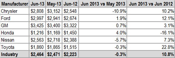 June Car Sales